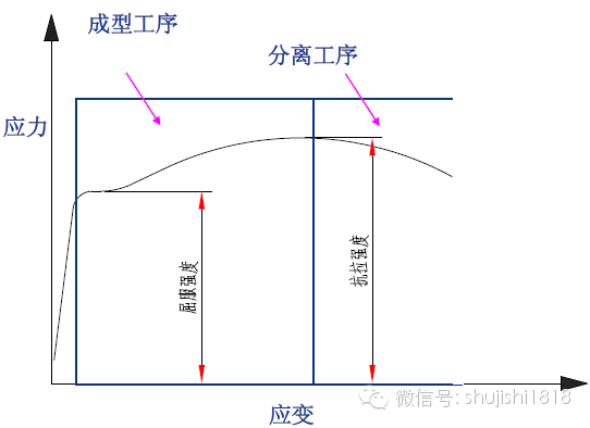 工序分類(lèi)