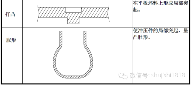 打凸-脹形