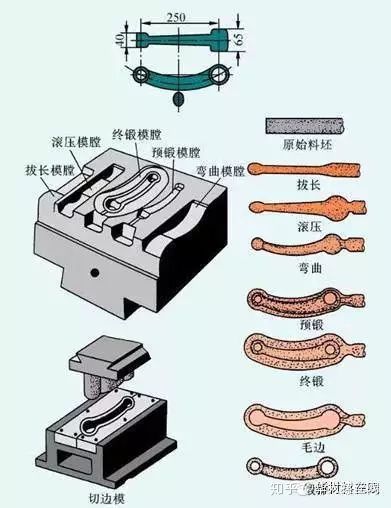 鍛造技術(shù)知識的最全匯總(圖10)