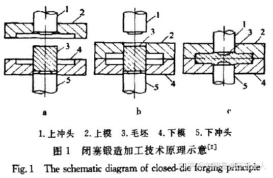 精密鍛造技術(shù)的研究現(xiàn)狀及發(fā)展趨勢(shì)（一）(圖1)